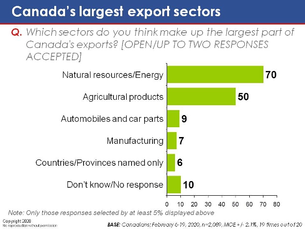 Which sectors do you think make up the largest part of Canada's exports? 